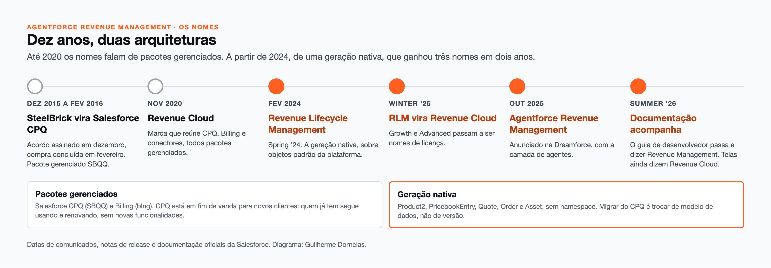 O que é o Agentforce Revenue Management