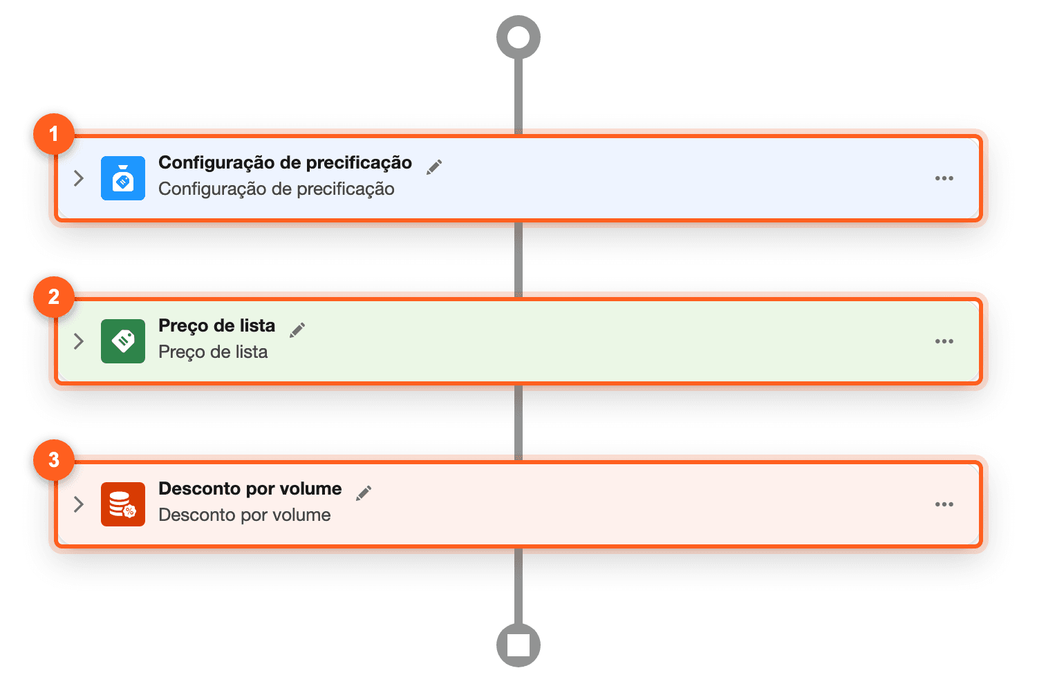 Laboratório 2: o procedimento de precificação e o preço de lista