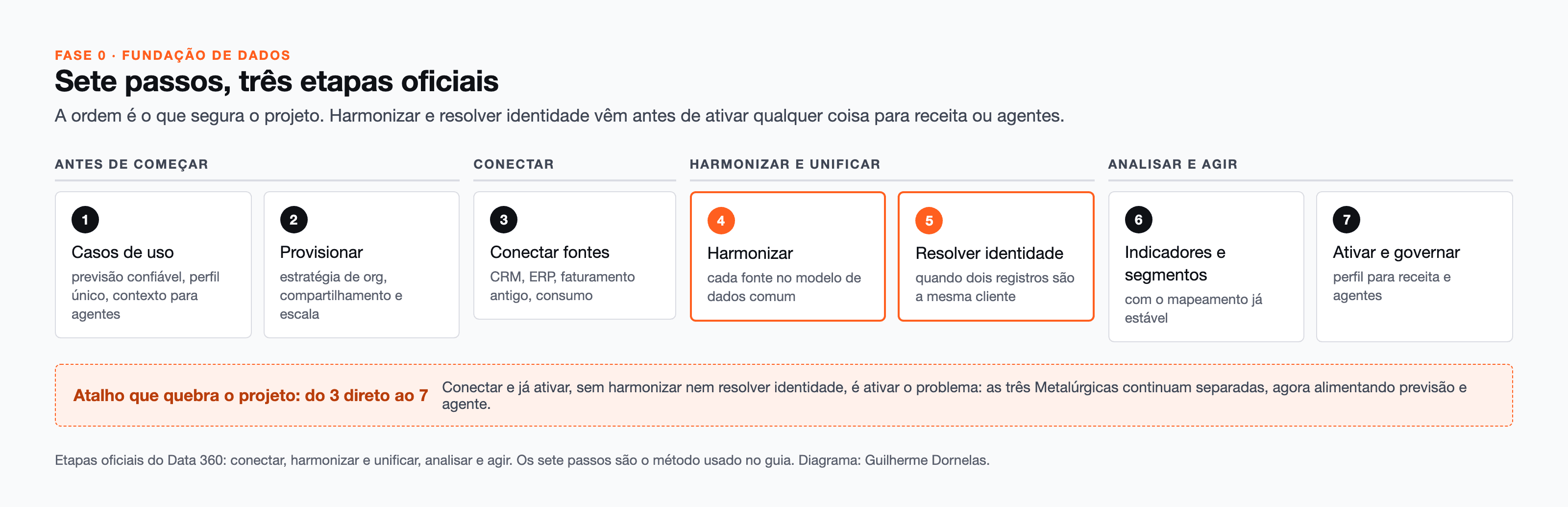 Por que os dados vêm primeiro: a fase 0 e o Data 360