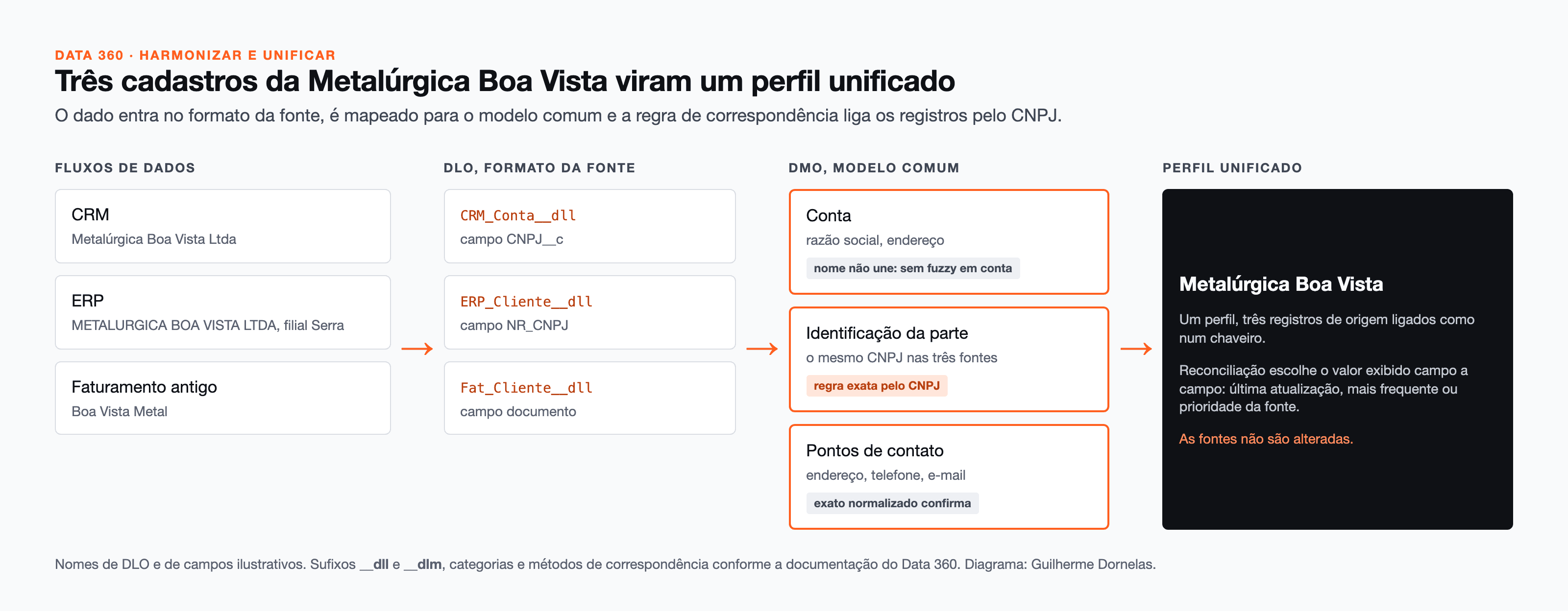 Harmonizar e unificar: DLO, DMO e a resolução de identidade