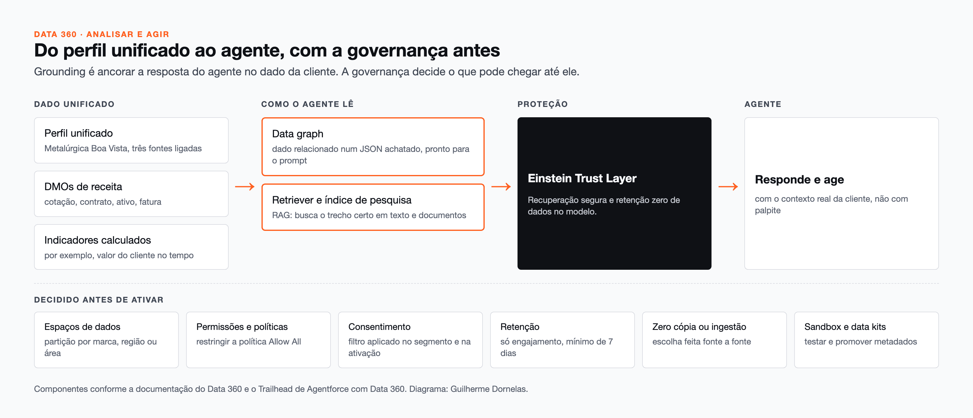 Ativar com governança: o perfil unificado chega ao agente