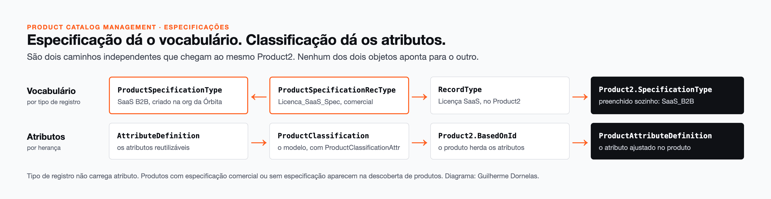 Product Specifications: o vocabulário de cada indústria no catálogo