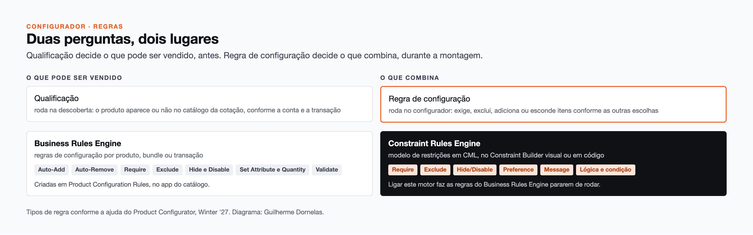 Regras de configuração: o que combina dentro do bundle