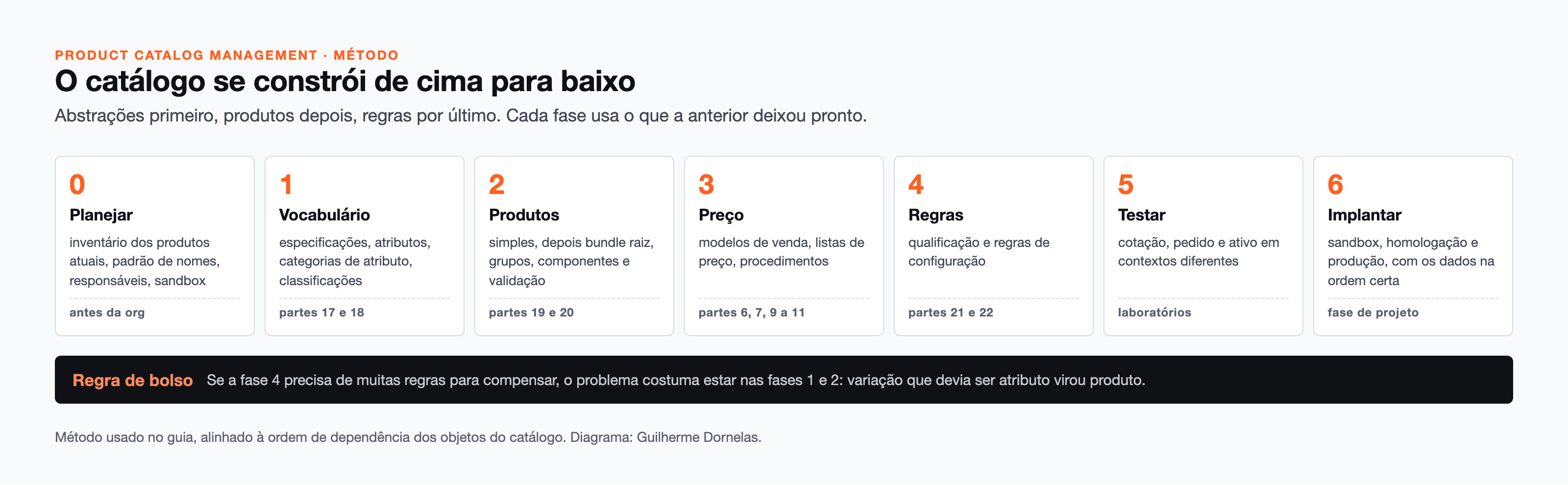 Método de catálogo: a ordem de construir e os sinais de um catálogo saudável