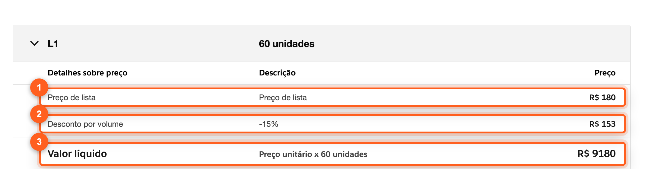 Resultado da simulação para 60 unidades com preço de lista de R$ 180, desconto por volume de 15 por cento e valor líquido de R$ 9180