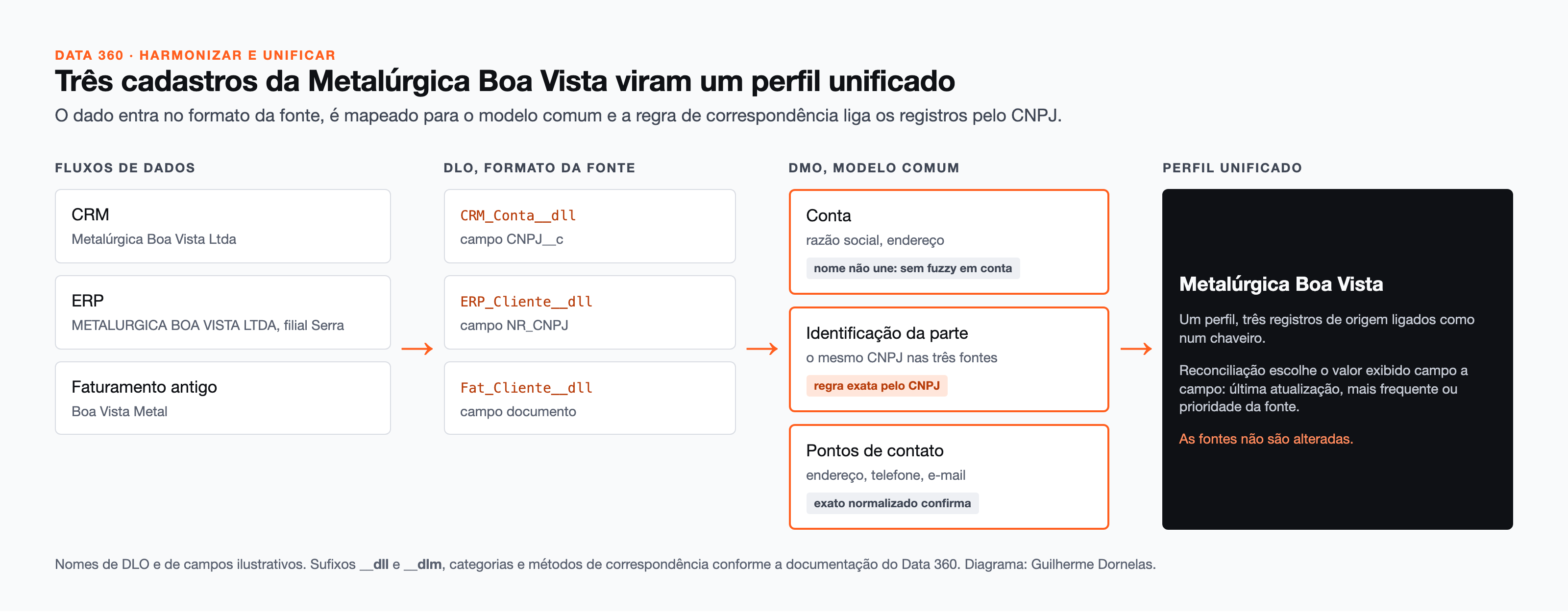 Diagrama: três fluxos de dados da Metalúrgica Boa Vista (CRM, ERP e faturamento antigo) viram três DLOs, são mapeados para os DMOs Conta, Identificação da parte e Pontos de contato, e a regra exata pelo CNPJ liga tudo num perfil unificado