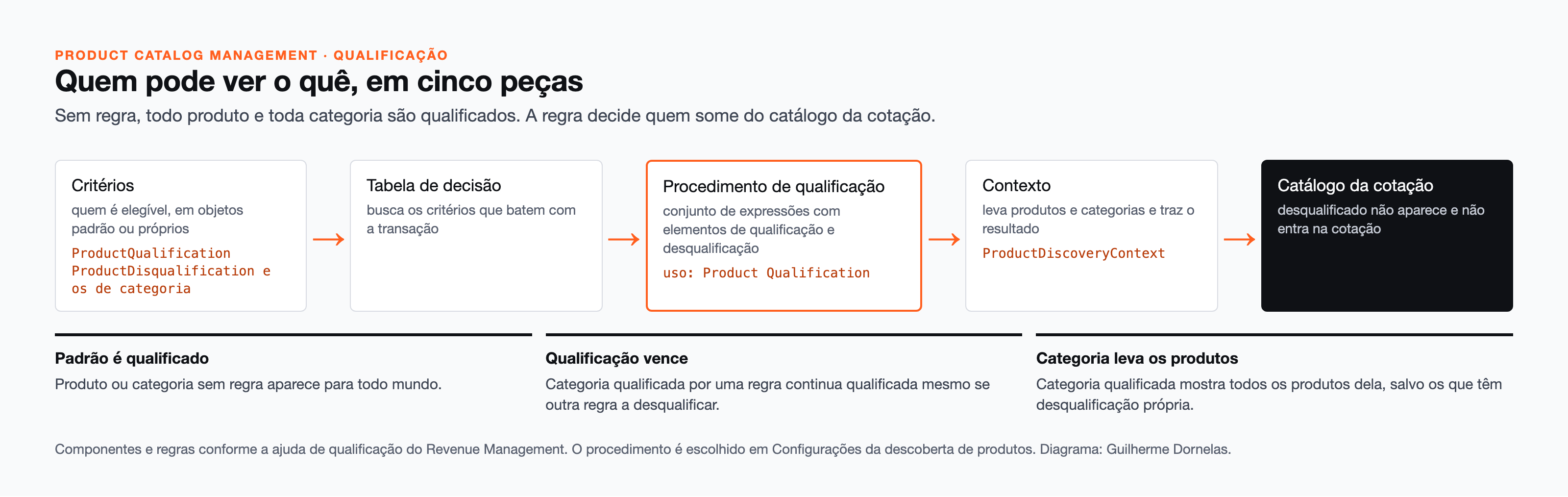 Diagrama com as cinco peças da qualificação: critérios, tabela de decisão, procedimento de qualificação, contexto ProductDiscoveryContext e catálogo da cotação, e as três regras de precedência